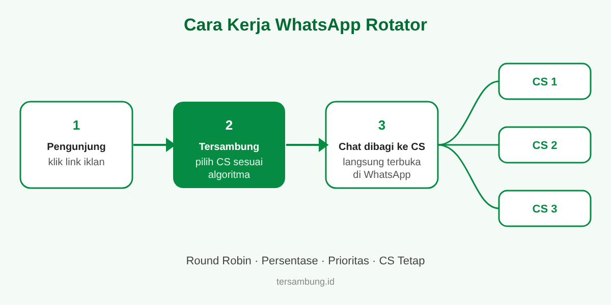 Diagram cara kerja WhatsApp Rotator: pengunjung klik link, Tersambung memilih CS, chat dibagi ke CS secara bergiliran